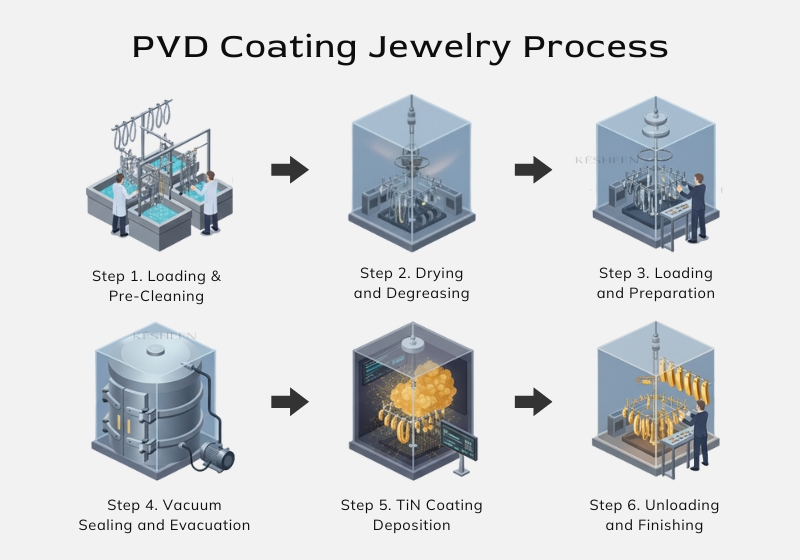 PVD Coating on Stainless Steel Jewelry Manufacturing Process