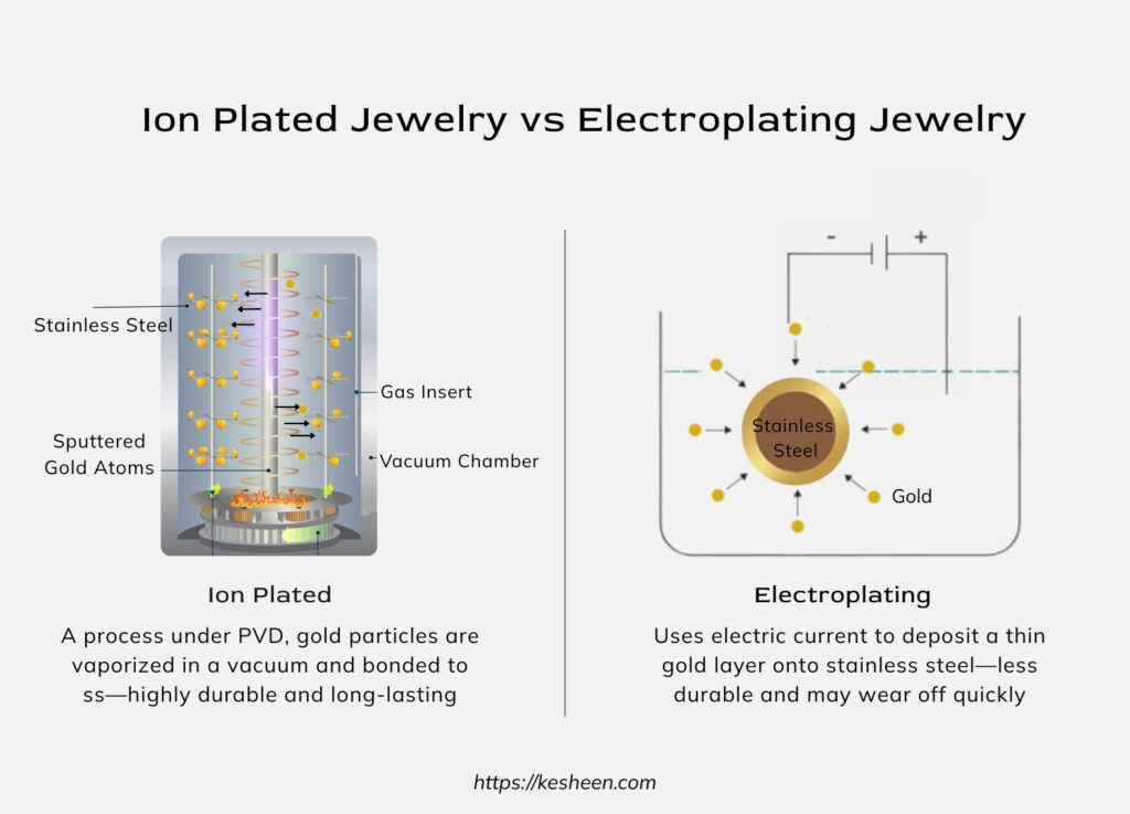 Ion Plated Jewelry vs Electroplating Jewelry