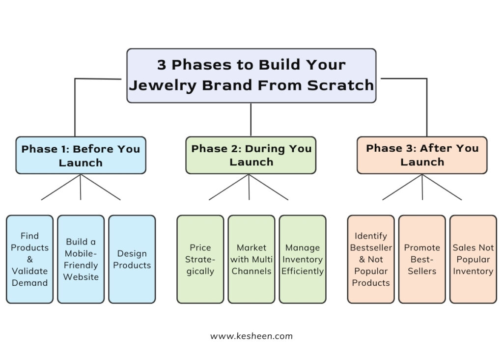 How to Start a Jewelry Business With No Experience - 3 Phases