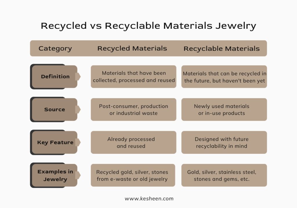 Sustainable Jewelry - Recycled vs Recyclable Materials
