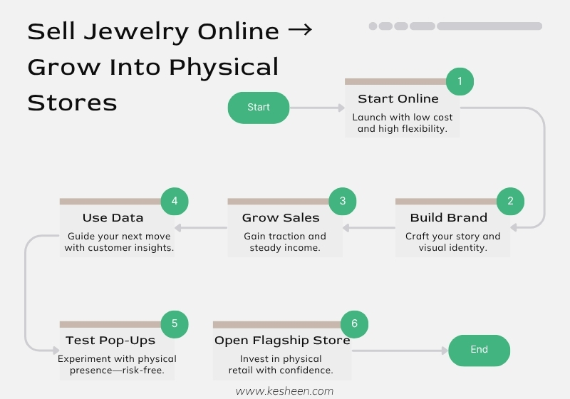 start selling jewelry online and grow into physical stores