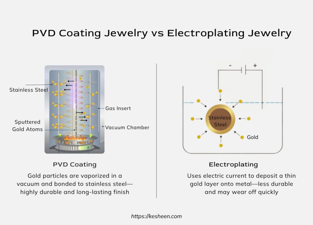 PVD Coating Jewelry vs Electroplating Jewelry - Kesheen