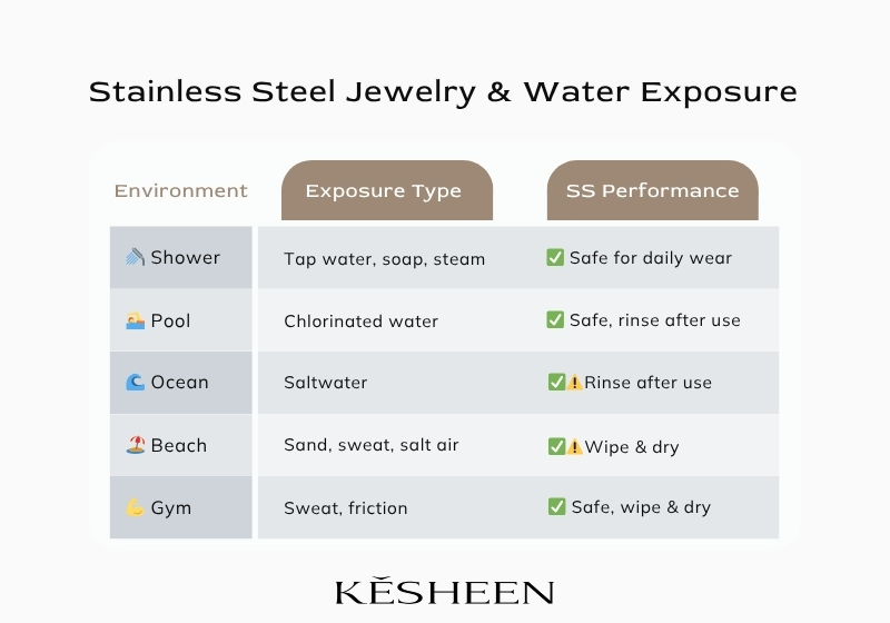Stainless Steel Jewelry & Water Exposure