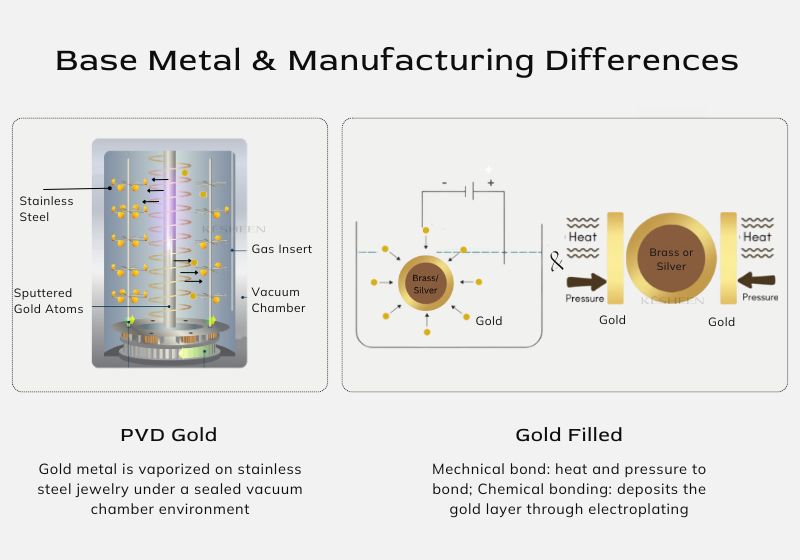 Gold PVD vs Gold Filled - Base Metal & Manufacturing Differences