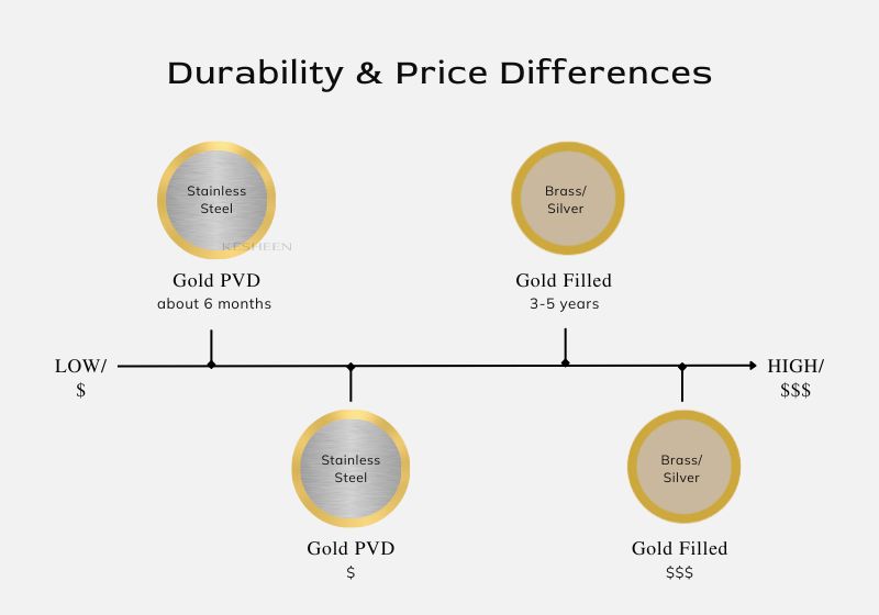 Gold PVD vs Gold Filled - Durability & Price Differences